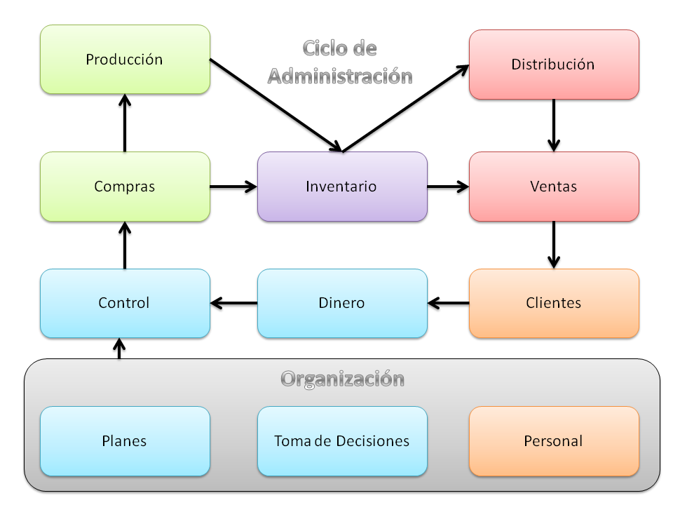 El Ciclo de Administración: Cómo Opera Cualquier Negocio | 100Negocios.com