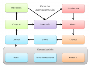 ciclo de administracion Ciclo de Administración