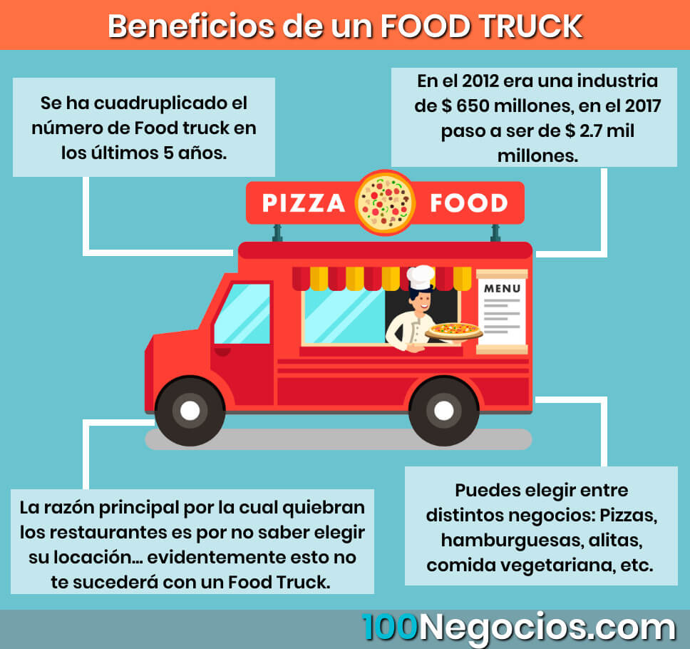 Infografía de Food Truck