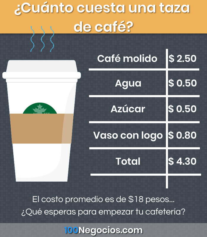 ¿Cuánto cuesta una taza de café?