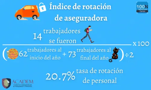Indice de rotacion
